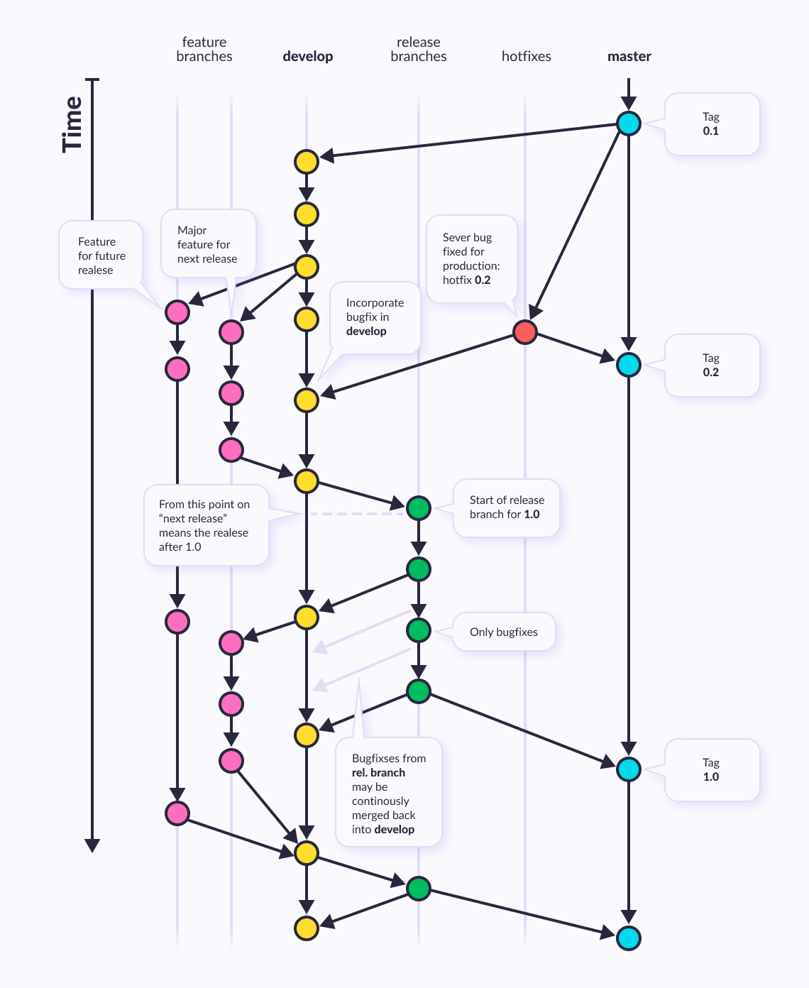 General diagram og Git branching model