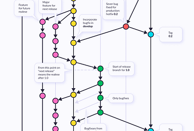 Everything You Need to Know About the Git Flow Model