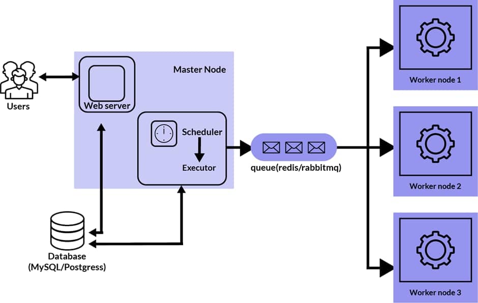 apache airflow architecture